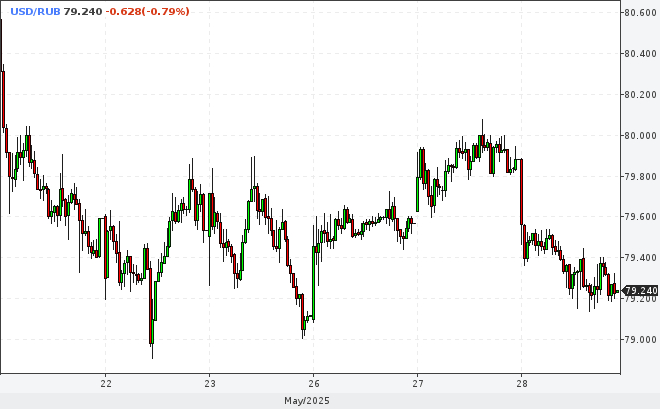 Биржевой кросс-курс CNYRUB_TOM, торгуемый на мосбирже * USDCNH форекс (аналог Доллар США / Российский Рубль)