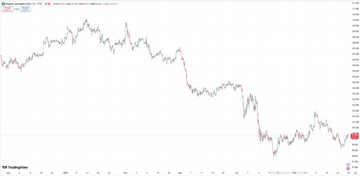 Индекс доллара за 6 месяцев