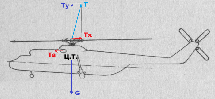 Упрощенная схема сил.
