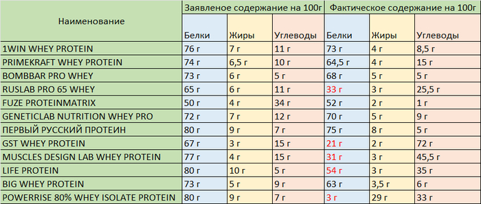 ���������� ������� ������� � �������� �� ������ �������