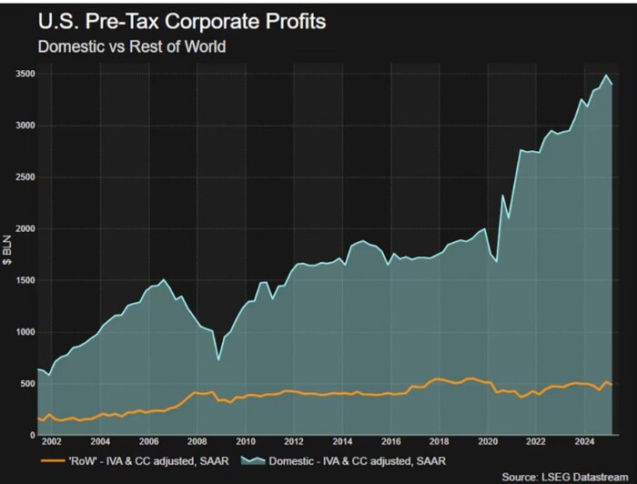 Прибыль корпораций США до уплаты налогов — внутренние и зарубежные