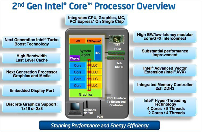 Структурная схема процессора 2-го поколения Sandy Bridge