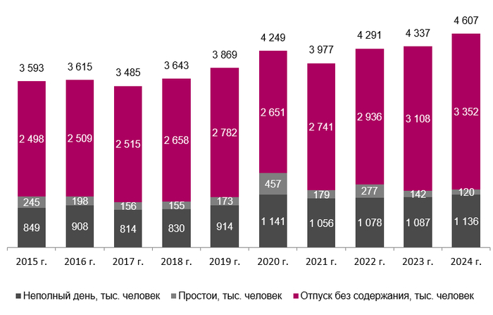 Данные <a href="https://pikabu.ru/story/skryitaya_bezrabotitsa_bet_rekordyi_no_rabotat_nekomu_kak_perekosilo_ryinok_truda_12806428?u=https%3A%2F%2Ffinexpertiza.ru%2Fpress-service%2Fresearches%2F2025%2Fnepoln-zan%2F&t=%D0%A4%D0%B8%D0%BD%D1%8D%D0%BA%D1%81%D0%BF%D0%B5%D1%80%D1%82%D0%B8%D0%B7%D0%B0&h=a6d2d92b2808622667bfe18b9e38f6dee7ea2a00" title="https://finexpertiza.ru/press-service/researches/2025/nepoln-zan/" target="_blank" rel="nofollow noopener">Финэкспертиза</a>