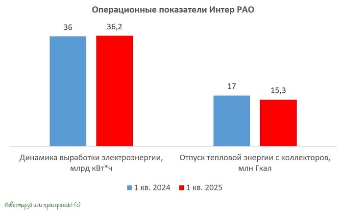 Почему кубышка Интер РАО будет таять на глазах?