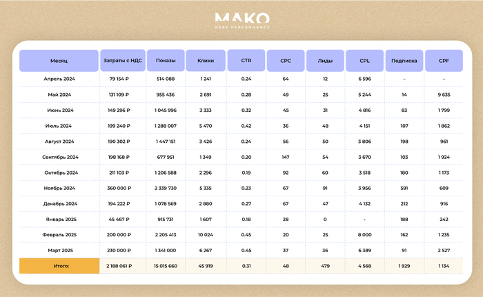 Со всех инструментов мы привели 479 лидов со средней стоимостью 4 568 р. Но на этапе работы отдела продаж результаты оставались заявками и не переходили в оплаты