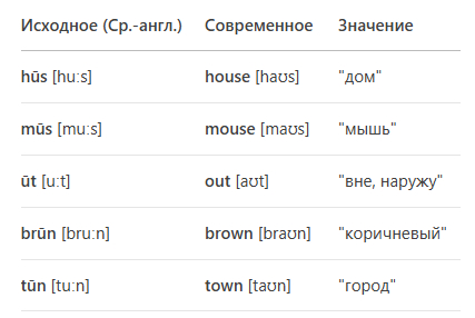 В Среднеанглийский период (XII–XV вв.) написание не было стандартизировано, и один и тот же звук мог записываться по-разному: ou или ow. hūs → house или howse (последнее устарело). ūt → out или owt (второе — диалектное).