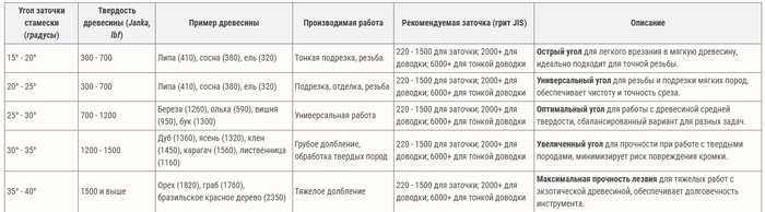   <!--noindex--><a href="https://pikabu.ru/story/zatochka_instrumenta_shlifovka_figurok_pokryitie_gotovyikh_izdeliy_rukovodstvo_po_rezbe__chast_3_12942449?u=http%3A%2F%2Frubankov.ru&t=rubankov.ru&h=47f22bc0dbe0e85f39f17eb1e7032074d2cc83c0" title="http://rubankov.ru" target="_blank" rel="nofollow noopener">rubankov.ru</a><!--/noindex--> .         