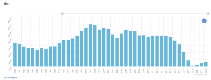  <!--noindex--><a href="https://pikabu.ru/story/ssha_neft_i_iran_12873853?u=https%3A%2F%2Fstatbase.ru%2Fdata%2Fven-oil-production%2F&t=https%3A%2F%2Fstatbase.ru%2Fdata%2Fven-oil-production%2F&h=fbfbc72bd542caeaf24f6af0f9af766c68c878cd" title="https://statbase.ru/data/ven-oil-production/" target="_blank" rel="nofollow noopener">https://statbase.ru/data/ven-oil-production/</a><!--/noindex-->