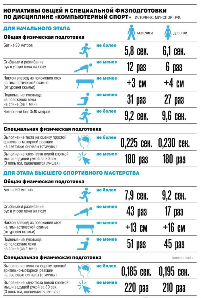Нормативы для киберспортсменов