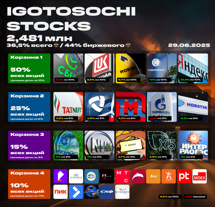 Мой портфель акций на 29 июня 2025. Пассивный доход растёт. Какие акции я купил?