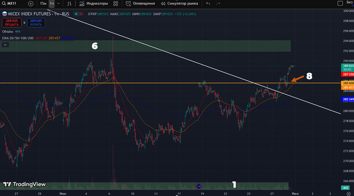 Фьючерс на Индекс Московской Биржи: часовой таймфрейм 