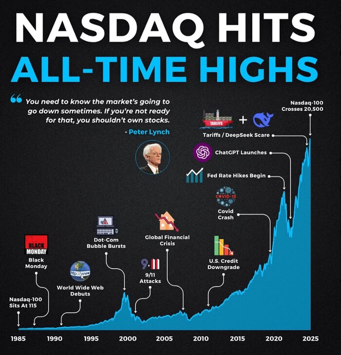 Nasdaq     Nasdaq, ,   , , , , Telegram ()
