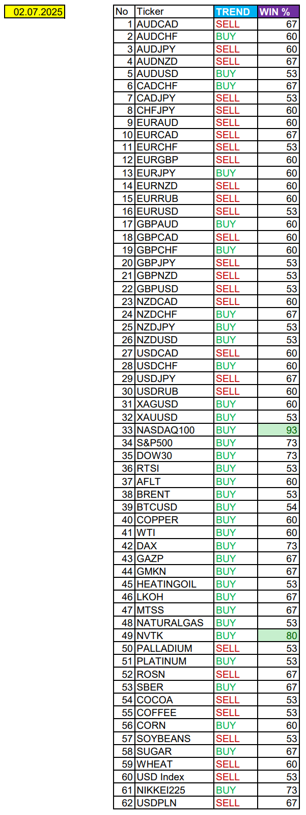 Nasdaq в фокусе дня. Сезонные тенденции и вероятности на Среду 02.07.2025 Борских трейдинг, Сезон, Вероятность, Forex, Инвестиции, Трейдинг, Заработок, Московская биржа, Опционы, Биткоины, Криптовалюта, Золото, Нефть, Доллары, Обучение, Финансы, Видео, YouTube, Длиннопост