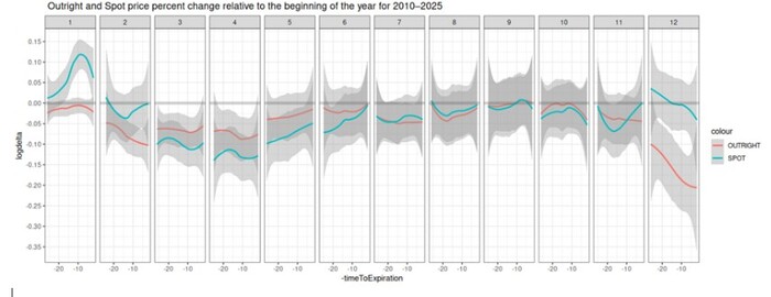 Процентное изменение спотовой и ближайшей фьючерсной цены относительно начала года за 2010-2025 гг. по месяцам