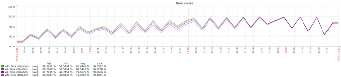 Среднее значение: 77-81%