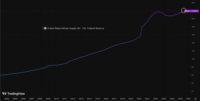 Объем денежной массы M2 в США бьет рекорды
