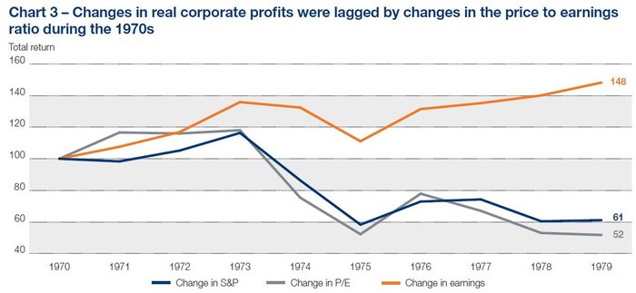 «70-е: как инфляция превзошла прибыль»