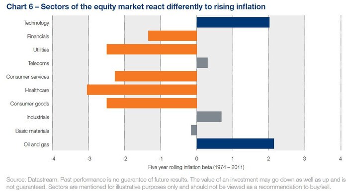 (Chart 6: Sector inflation beta 19742011)