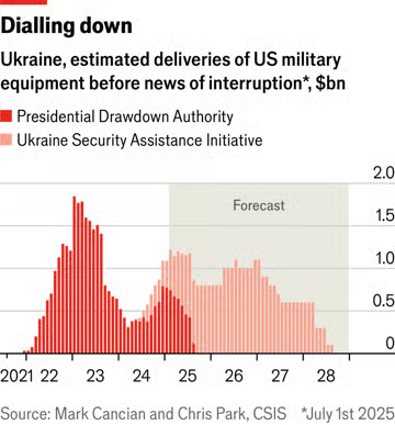 <a href="https://pikabu.ru/story/sanktsii_trampa_12937502?u=https%3A%2F%2Farchive.fo%2FE0WxT%23selection-1481.92-1501.18&t=%D0%9F%D0%BE%D1%81%D1%82%D0%B0%D0%B2%D0%BA%D0%B8%20%D0%91%D0%B0%D0%B9%D0%B4%D0%B5%D0%BD%D0%B0.&h=c4d1ab0c0a23d670916935e599b5eefb3a918234" title="https://archive.fo/E0WxT#selection-1481.92-1501.18" target="_blank" rel="nofollow noopener">Поставки Байдена.</a> Основная оставшаяся часть - это "Инициатива по содействию безопасности Украины" ( USAI ), в рамках которого Америка заказывала оружие для Украины у производителей, а не отдаёт его со складов (PDA)