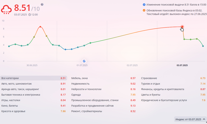 Скриншот апдейта за 3 июля в <!--noindex--><a href="https://pikabu.ru/story/apdeytyi_yandeksa_i_padenie_pozitsiy_3006_i_03072025_shtorm_goda_i_chto_iz_yetogo_vazhno_ponyat_12939413?u=https%3A%2F%2Ftopvisor.com%2Fru%2Fupdates%2F&t=https%3A%2F%2Ftopvisor.com%2Fru%2Fupdates%2F&h=8dba676d23e787a97a56899e63da1a616896bc51" title="https://topvisor.com/ru/updates/" target="_blank" rel="nofollow noopener">https://topvisor.com/ru/updates/</a><!--/noindex-->