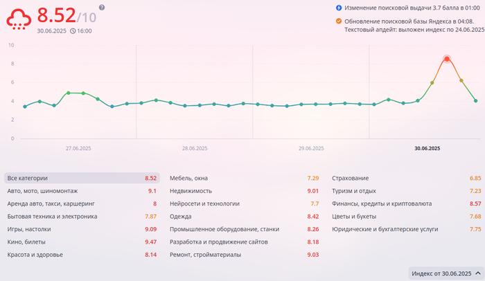Скриншот апдейта за 30 июня в <!--noindex--><a href="https://pikabu.ru/story/apdeytyi_yandeksa_i_padenie_pozitsiy_3006_i_03072025_shtorm_goda_i_chto_iz_yetogo_vazhno_ponyat_12939413?u=https%3A%2F%2Ftopvisor.com%2Fru%2Fupdates%2F&t=https%3A%2F%2Ftopvisor.com%2Fru%2Fupdates%2F&h=8dba676d23e787a97a56899e63da1a616896bc51" title="https://topvisor.com/ru/updates/" target="_blank" rel="nofollow noopener">https://topvisor.com/ru/updates/</a><!--/noindex-->