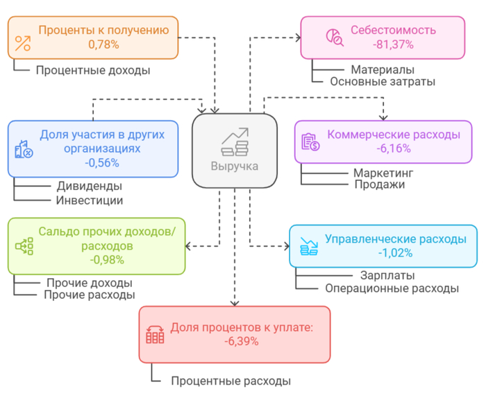 Медианные показатели Роснефти