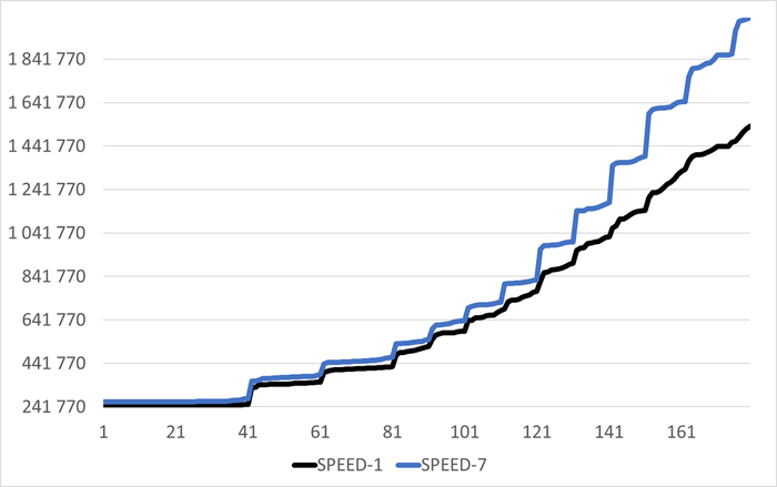 Ось X - точка наблюдения. Ось Y - операционная скорость