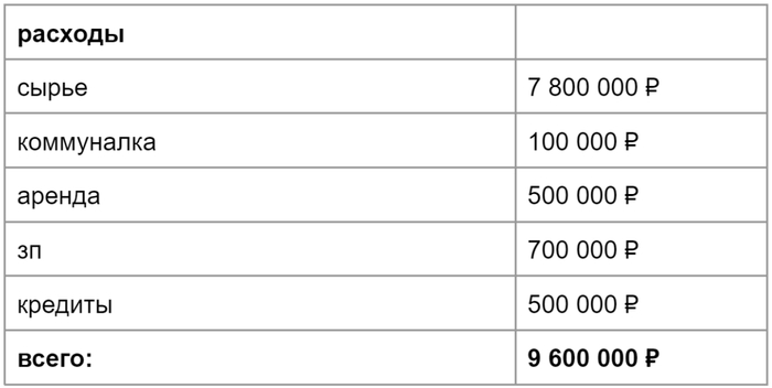 В средний месяц прибыль 400 тыс. В сезон достигает 1 млн.