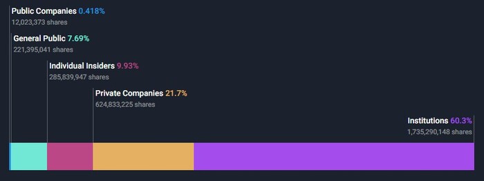 Распределение собственности Eurasia по версии <!--noindex--><a href="https://pikabu.ru/story/eurasia_iskushaet_rossiyskikh_investorov_12966848?u=http%3A%2F%2FSimplywall.st&t=Simplywall.st&h=7b36627734afad9e105be198735e6d88405aa7b7" title="http://Simplywall.st" target="_blank" rel="nofollow noopener">Simplywall.st</a><!--/noindex-->