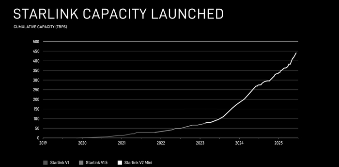  Starlink  6  ,      200 / , , SpaceX, , Starlink,  