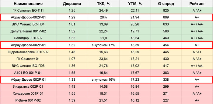 Новые облигации Абрау Дюрсо (до 20%, сбор сегодня, 23.07)