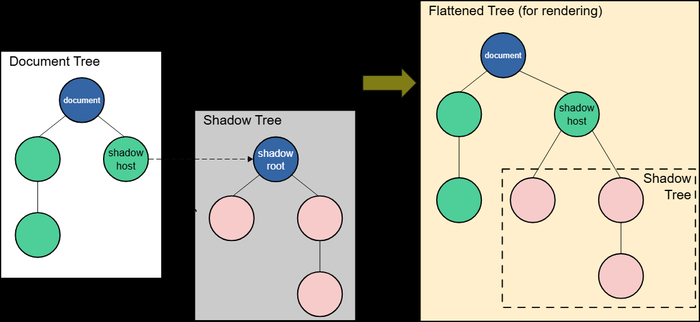Shadow DOM - DOM  DOM , , IT, Frontend, Javascript, HTML, -, , Dom