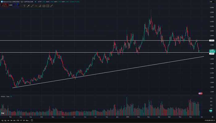 Дневные свечи