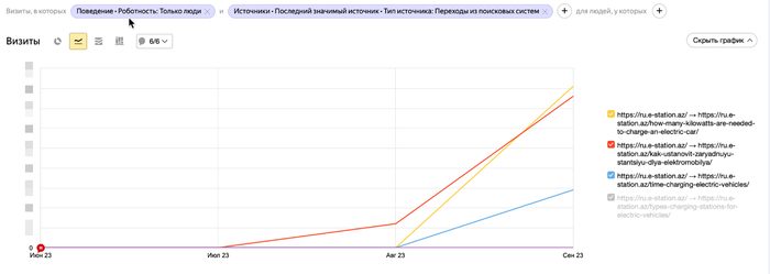 Сайт про зарядки для электромобилей, два языка и Google с нуля: как мы подняли видимость на 660% за 7 месяцев Сайт, SEO, Продвижение, Оптимизация, Длиннопост