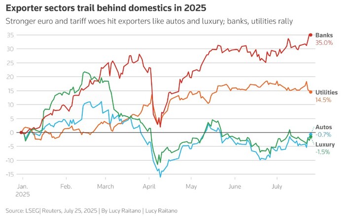 Динамика акций производителей автомобилей, предметов роскоши, коммунальных предприятий и банков в Европе с начала года