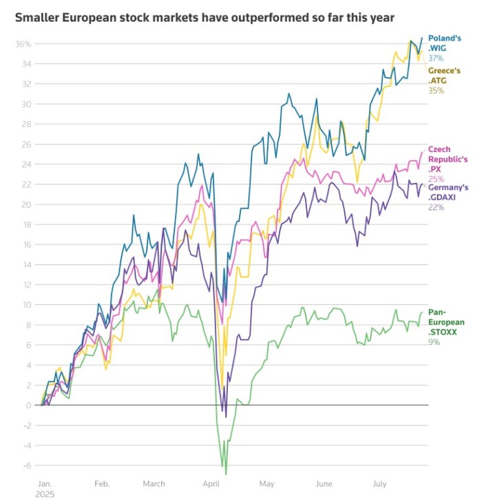    STOXX 600,  DAX,  ATG,  PX   WIG   2025 