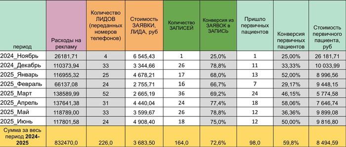 Маркетинговый отчет по ВК