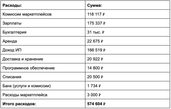 Как я превратил ремонт холодильников в бизнес на 1,3 млн в месяц