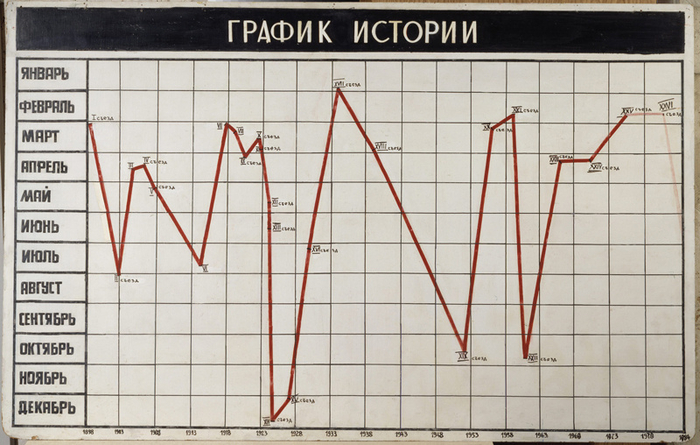 Группа Гнездо. График истории. 1976/ГТГ