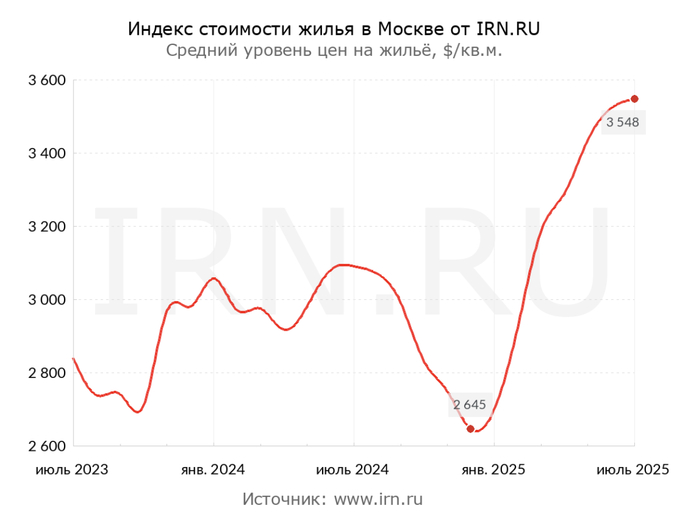 Данные отсюда: <!--noindex--><a href="https://pikabu.ru/story/kak_silno_snizilis_stavki_po_ipoteke_kogda_zhdat_vosstanovleniya_sprosa_i_chto_proizoshlo_s_tsenami_v_moskve_i_sochi_za_mesyats_13076859?u=https%3A%2F%2Fwww.irn.ru%2Fgd%2F&t=https%3A%2F%2Fwww.irn.ru%2Fgd%2F&h=e7e1577b171075f7bf1a8f79c5fd5df5194c4301" title="https://www.irn.ru/gd/" target="_blank" rel="nofollow noopener">https://www.irn.ru/gd/</a><!--/noindex-->