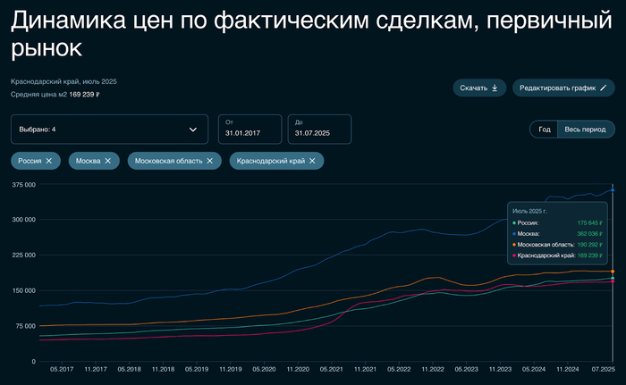 Данные отсюда: <!--noindex--><a href="https://pikabu.ru/story/kak_silno_snizilis_stavki_po_ipoteke_kogda_zhdat_vosstanovleniya_sprosa_i_chto_proizoshlo_s_tsenami_v_moskve_i_sochi_za_mesyats_13076859?u=https%3A%2F%2Fsberindex.ru%2Fru%2Fdashboards%2Freal_estate_deals_primary_market&t=https%3A%2F%2Fsberindex.ru%2Fru%2Fdashboards%2Freal_estate_deals_primary...&h=9f6036c0175bc6290c45f073eff4a9fd5560fecb" title="https://sberindex.ru/ru/dashboards/real_estate_deals_primary_market" target="_blank" rel="nofollow noopener">https://sberindex.ru/ru/dashboards/real_estate_deals_primary...</a><!--/noindex-->