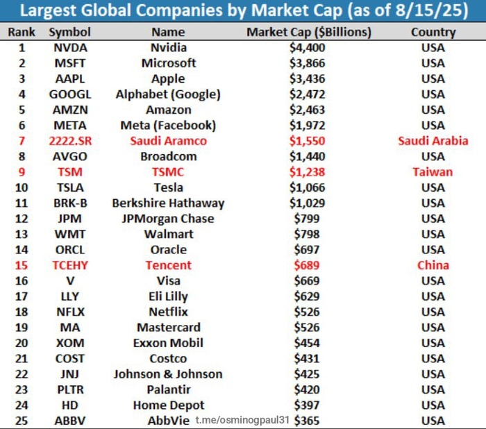           , , , , , Nvidia, Microsoft, Apple, Google, Amazon, , Telegram ()