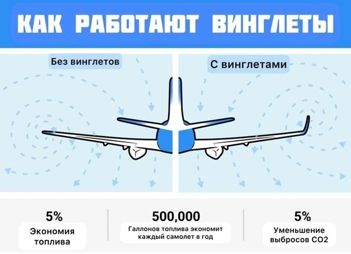 Небольшие изгибы на концовках крыла самолета: что это и для чего их ставят только на коммерческих судах? Авиация, Самолетостроение, Винглет, Авиакомпания, Boeing, Технологии, Гражданская авиация, Длиннопост Небольшие изгибы на концовках крыла самолета: что это и для чего их ставят только на коммерческих судах? Авиация, Самолетостроение, Винглет, Авиакомпания, Boeing, Технологии, Гражданская авиация, Длиннопост