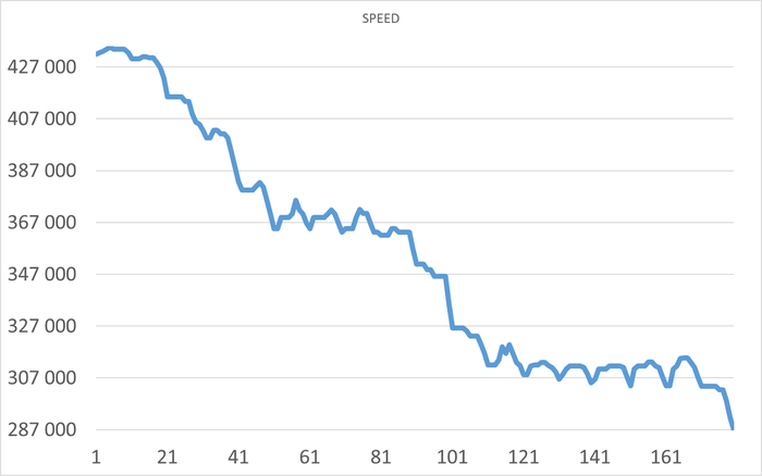 Ось X - точка наблюдения . Ось Y - операционная скорость