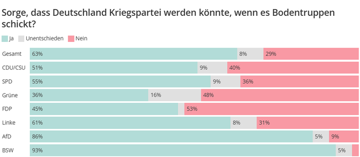 Беспокоитесь ли вы, что Германия может стать воюющей стороной, если пошлёт войска?