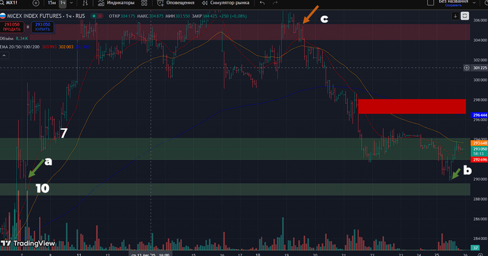 Фьючерс на Индекс Московской Биржи: часовой таймфрейм 
