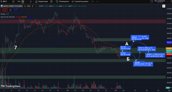 Фьючерс на Индекс Московской Биржи: часовой таймфрейм 