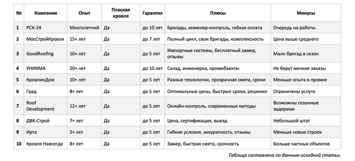 Топ-10 кровельных компаний Москвы по плоским крышам Инженер, Производство, Дом, Ремонт, Строительство, Строительство дома, Рекомендации, Лайфхак, Качество, Длиннопост