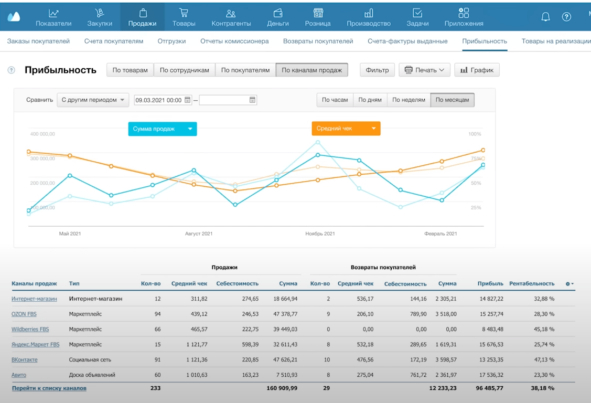 В МоемСкладе есть статистика в разрезе магазина и в разрезе товара. Можете сравнить, где выгоднее продавать каждый товар, учитывая комиссии маркетплейса.