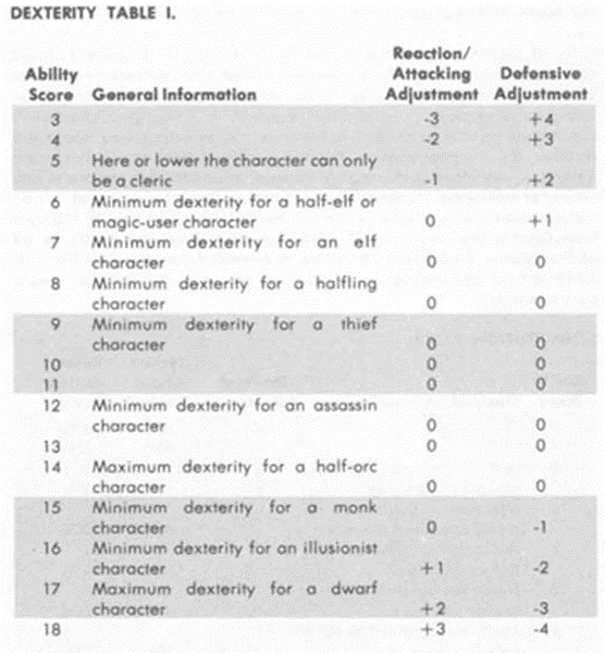 Изменчивые Характеристики: Advanced D&D (1977-1979) - Моё, Dungeons & Dragons, Настольные игры, Настольные ролевые игры, Олдскул, Ролевые игры, Настольный варгейм, Ретро-Обзор, Длиннопост
